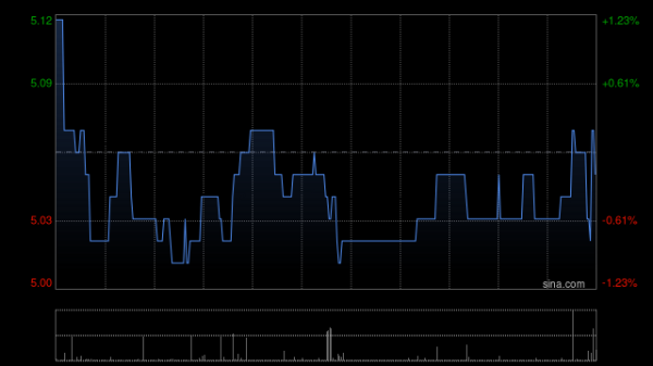 配资炒股入门 伟仕佳杰早盘涨超6% 近日与邦彦技术达成长期战略合作